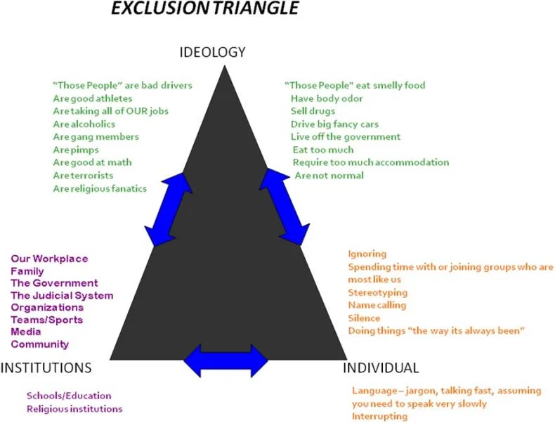 exclusion-triangle