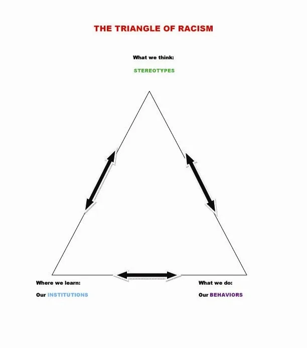 triangle-of-racism